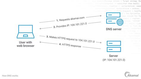 performive dns.